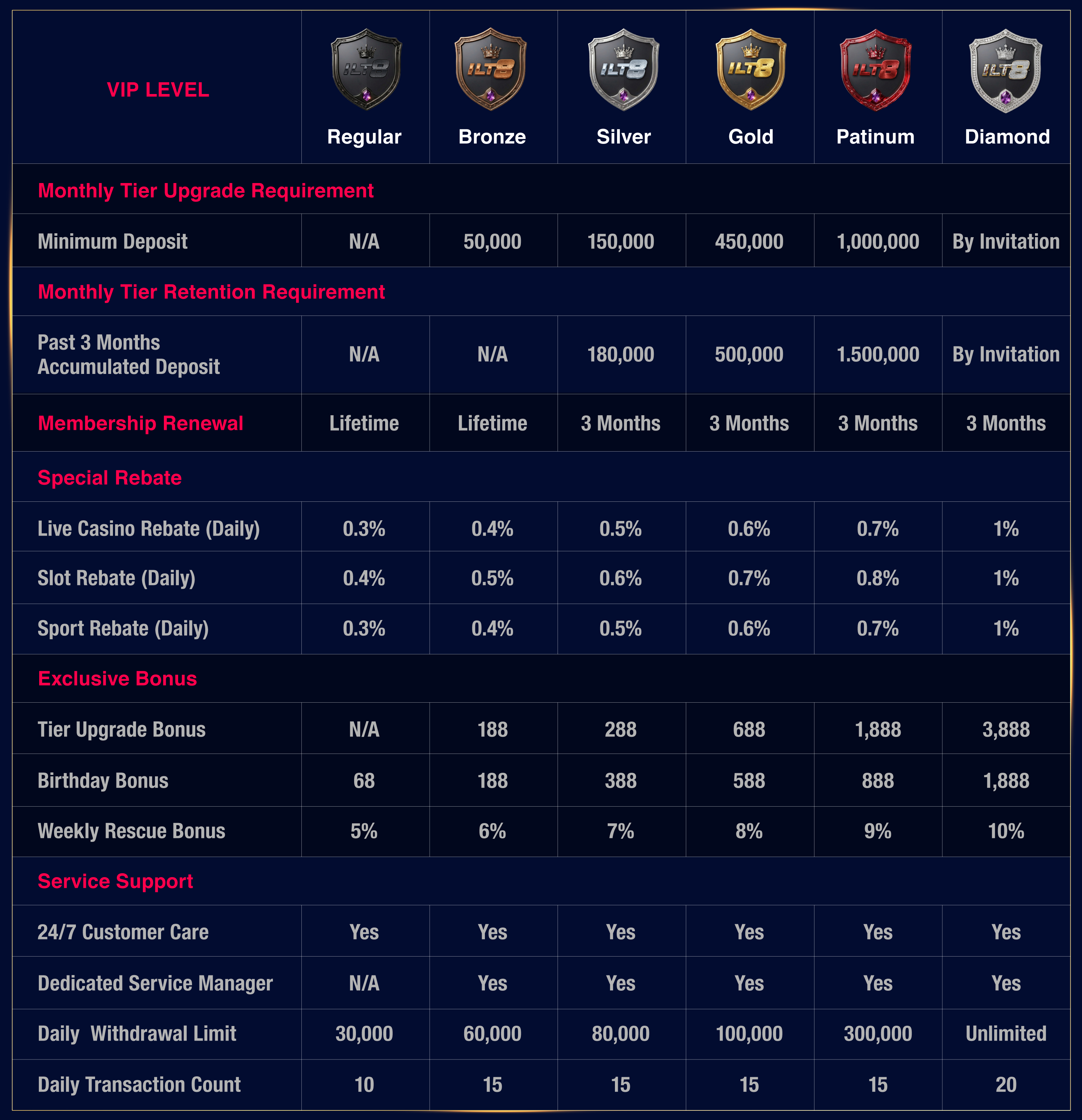 VIP tier comparison table