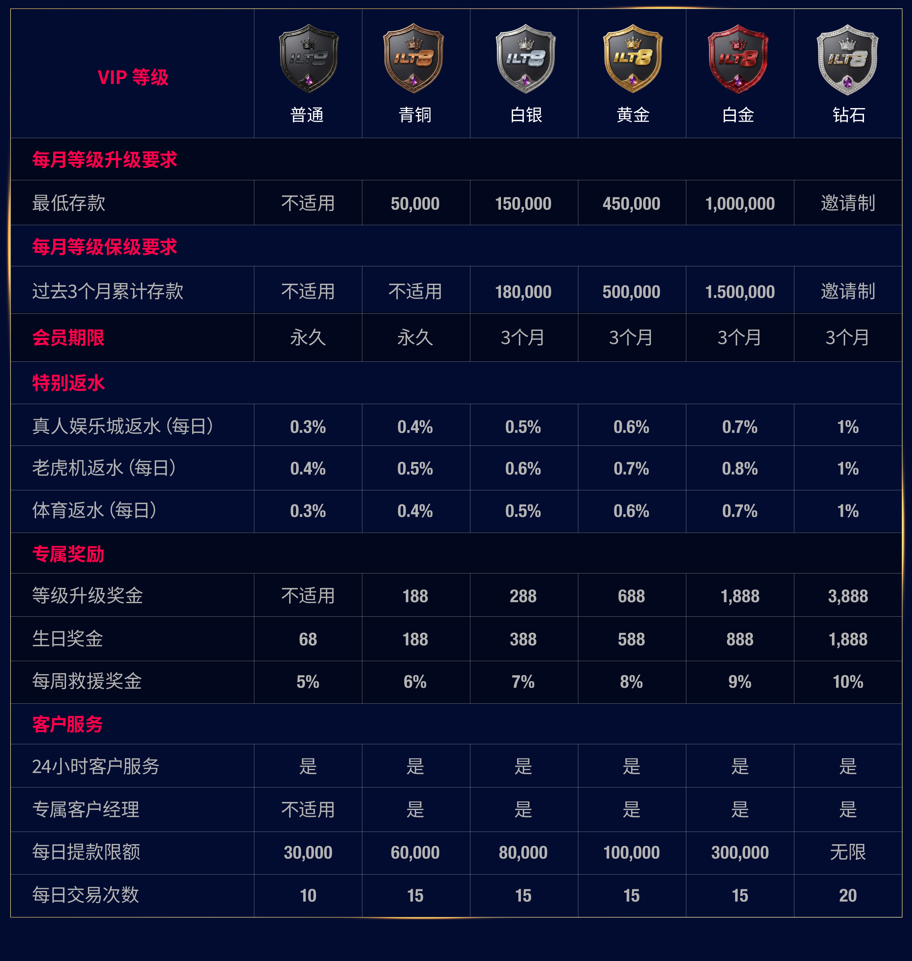 VIP 等级对照表